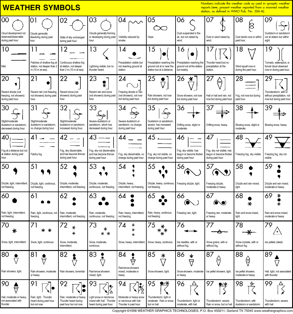 Surface Analysis Chart Legend