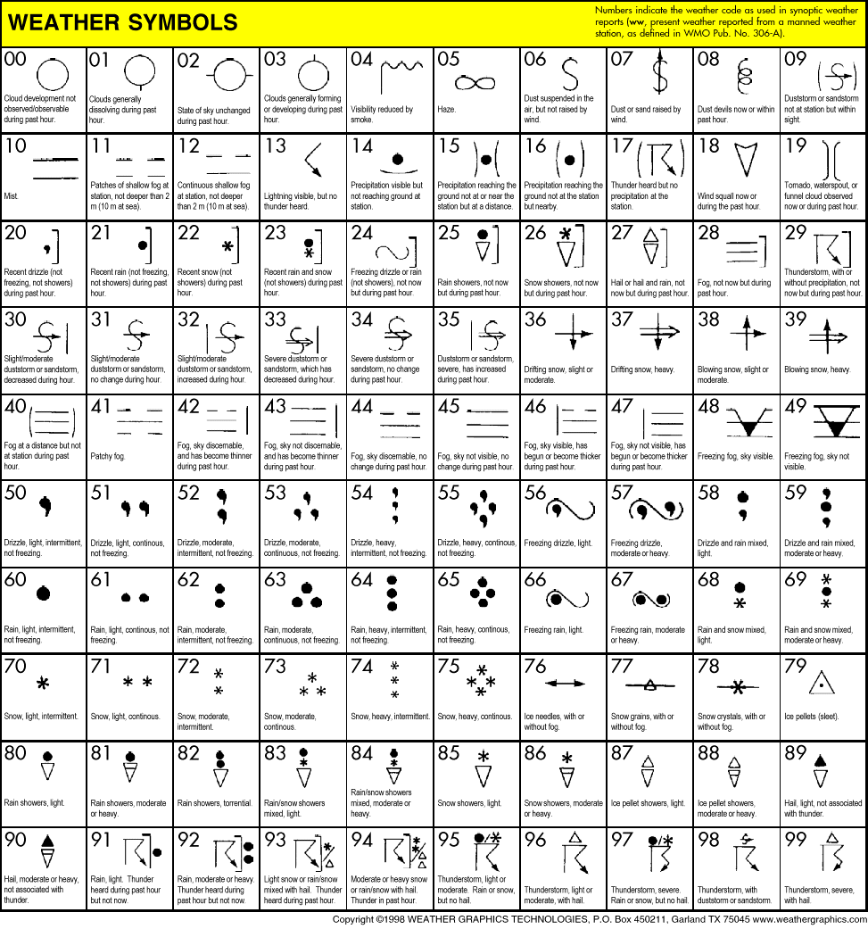 Surface Analysis Chart Symbols